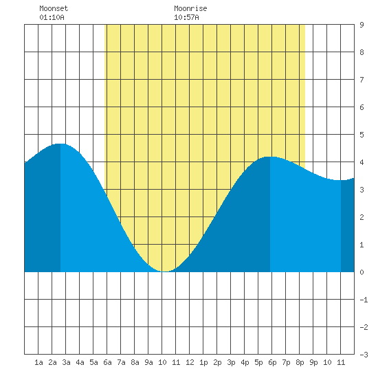 Bodega Bay tide chart for Thursday, May 25, 2023
