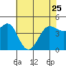 Bodega Bay tide chart for Thursday, May 25, 2023