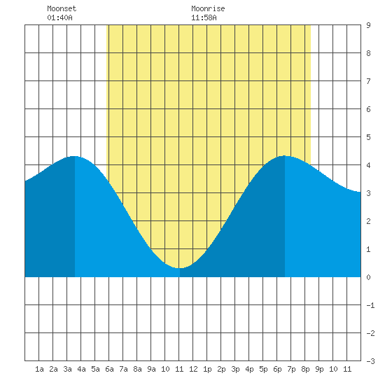 Bodega Bay tide chart for Friday, May 26, 2023