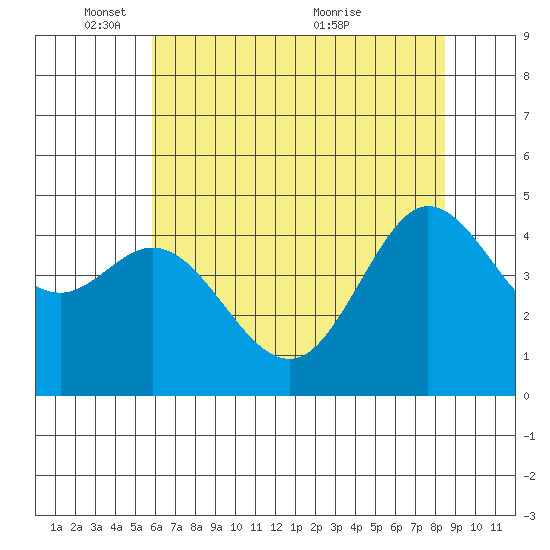 Bodega Bay tide chart for Sunday, May 28, 2023