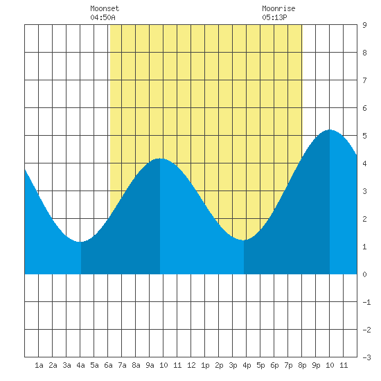 Bodega Bay tide chart for Tuesday, May 2, 2023