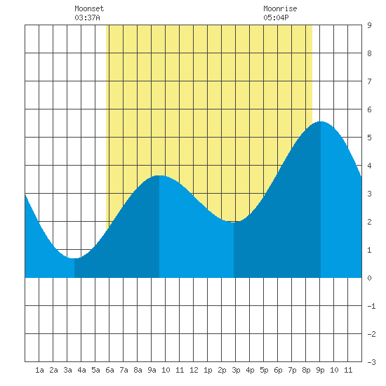 Bodega Bay tide chart for Wednesday, May 31, 2023