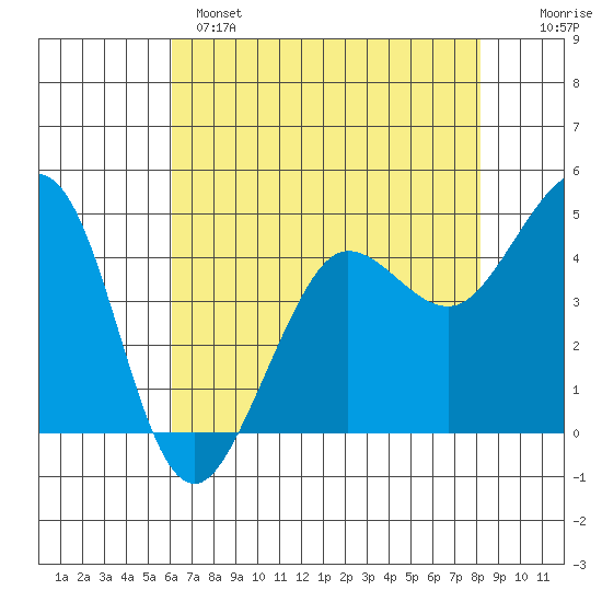 Bodega Bay tide chart for Sunday, May 7, 2023