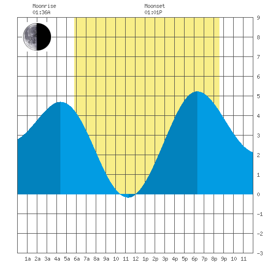 Bodega Bay tide chart for Saturday, June 10, 2023