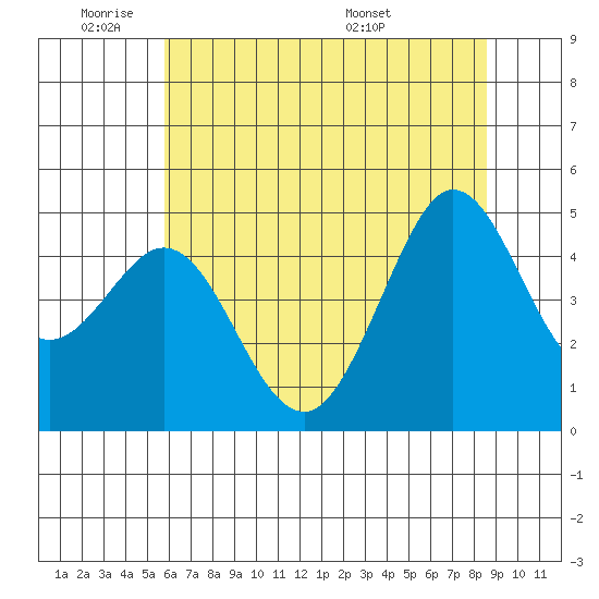 Bodega Bay tide chart for Sunday, June 11, 2023