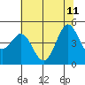 Bodega Bay tide chart for Sunday, June 11, 2023
