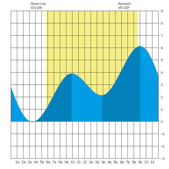 Bodega Bay tide chart for Wednesday, June 14, 2023