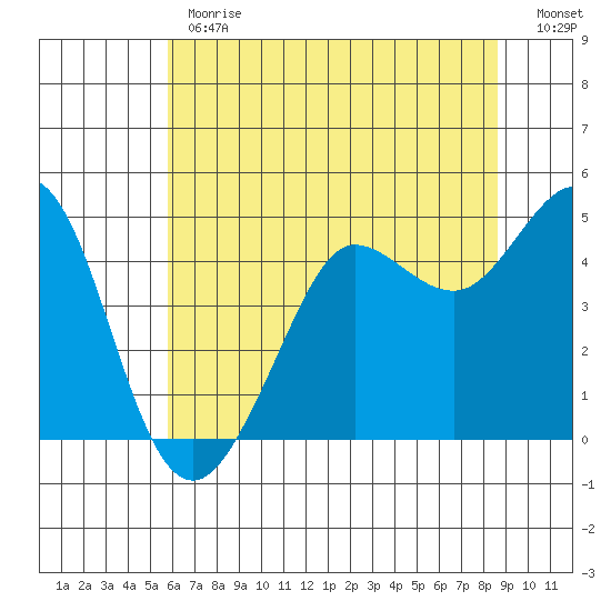 Bodega Bay tide chart for Monday, June 19, 2023