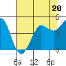 Bodega Bay tide chart for Tuesday, June 20, 2023