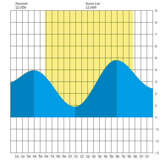 Bodega Bay tide chart for Sunday, June 25, 2023
