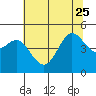 Bodega Bay tide chart for Sunday, June 25, 2023