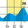 Bodega Bay tide chart for Wednesday, June 28, 2023