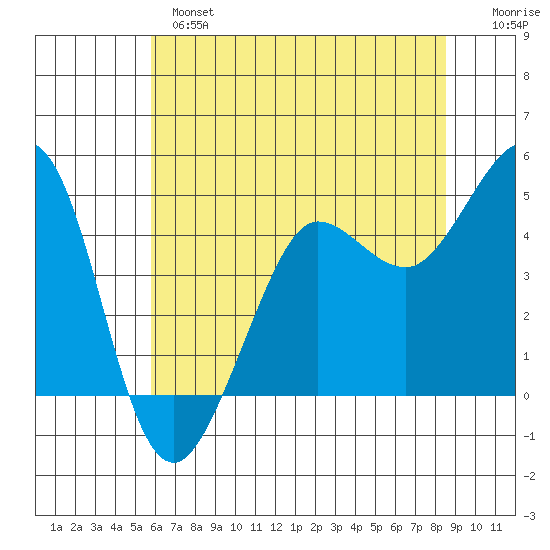 Bodega Bay tide chart for Monday, June 5, 2023