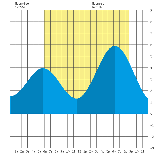 Bodega Bay tide chart for Monday, July 10, 2023