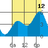 Bodega Bay tide chart for Wednesday, July 12, 2023