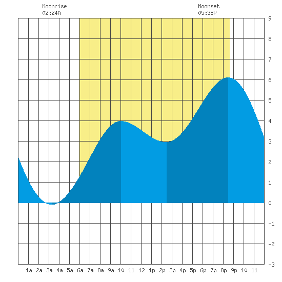 Bodega Bay tide chart for Thursday, July 13, 2023