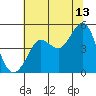 Bodega Bay tide chart for Thursday, July 13, 2023