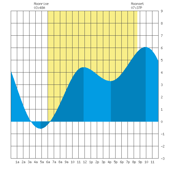 Bodega Bay tide chart for Saturday, July 15, 2023