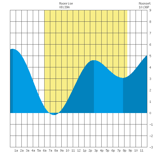 Bodega Bay tide chart for Thursday, July 20, 2023