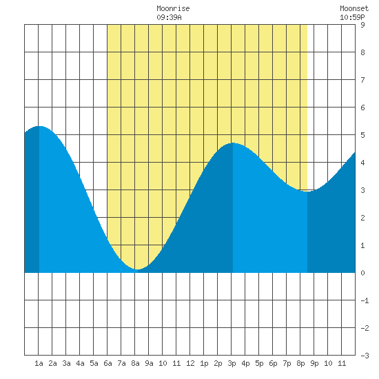 Bodega Bay tide chart for Friday, July 21, 2023