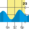 Bodega Bay tide chart for Sunday, July 23, 2023