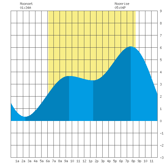 Bodega Bay tide chart for Friday, July 28, 2023