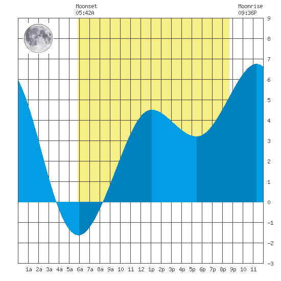Bodega Bay tide chart for Monday, July 3, 2023
