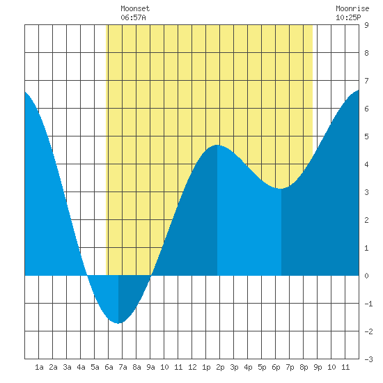 Bodega Bay tide chart for Tuesday, July 4, 2023