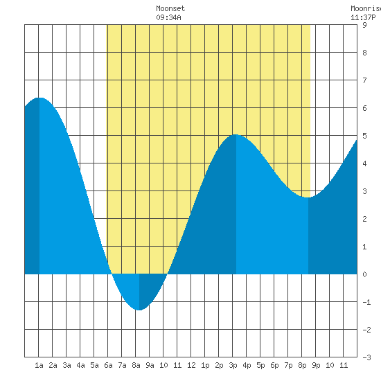 Bodega Bay tide chart for Thursday, July 6, 2023