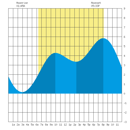 Bodega Bay tide chart for Friday, August 11, 2023