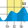 Bodega Bay tide chart for Friday, August 11, 2023