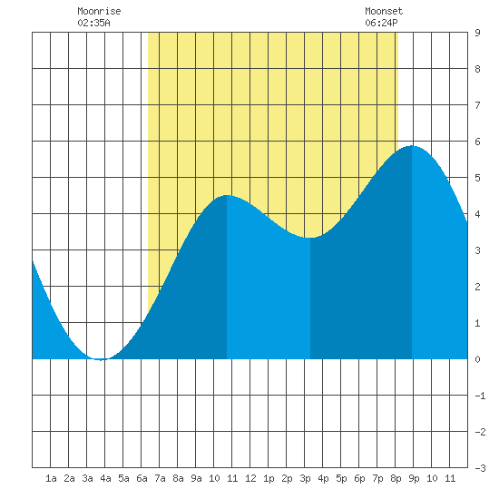 Bodega Bay tide chart for Saturday, August 12, 2023