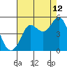 Bodega Bay tide chart for Saturday, August 12, 2023