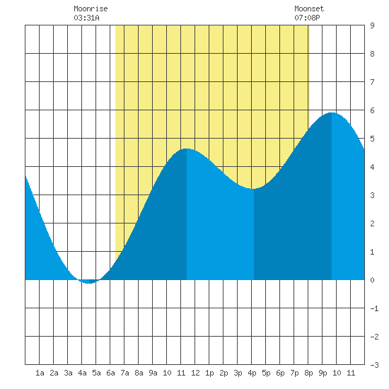 Bodega Bay tide chart for Sunday, August 13, 2023