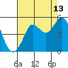 Bodega Bay tide chart for Sunday, August 13, 2023