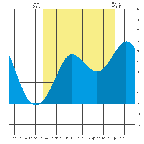 Bodega Bay tide chart for Monday, August 14, 2023