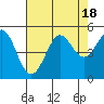 Bodega Bay tide chart for Friday, August 18, 2023