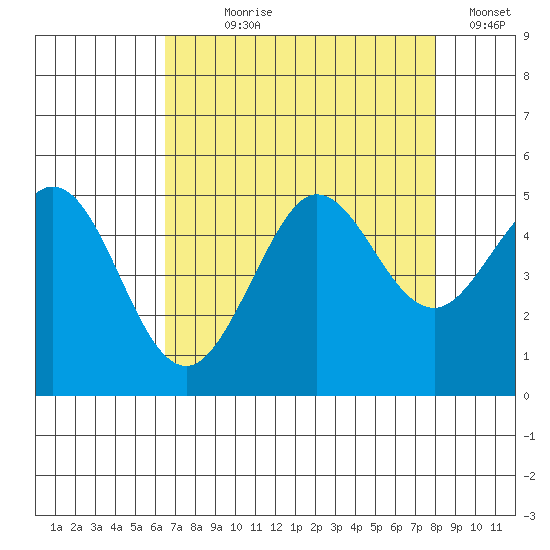 Bodega Bay tide chart for Saturday, August 19, 2023