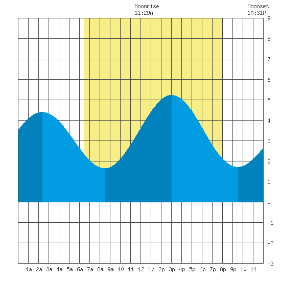 Bodega Bay tide chart for Monday, August 21, 2023