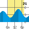 Bodega Bay tide chart for Monday, August 21, 2023