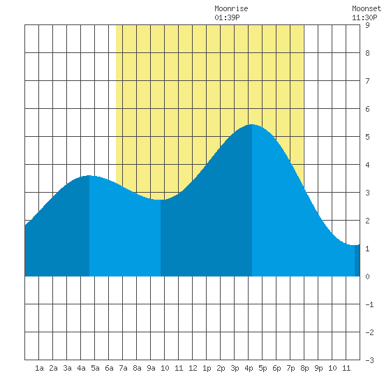 Bodega Bay tide chart for Wednesday, August 23, 2023