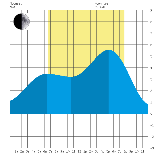 Bodega Bay tide chart for Thursday, August 24, 2023