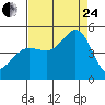 Bodega Bay tide chart for Thursday, August 24, 2023