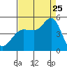 Bodega Bay tide chart for Friday, August 25, 2023
