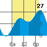 Bodega Bay tide chart for Sunday, August 27, 2023