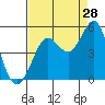 Bodega Bay tide chart for Monday, August 28, 2023