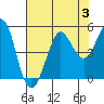 Bodega Bay tide chart for Thursday, August 3, 2023