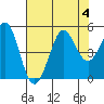 Bodega Bay tide chart for Friday, August 4, 2023