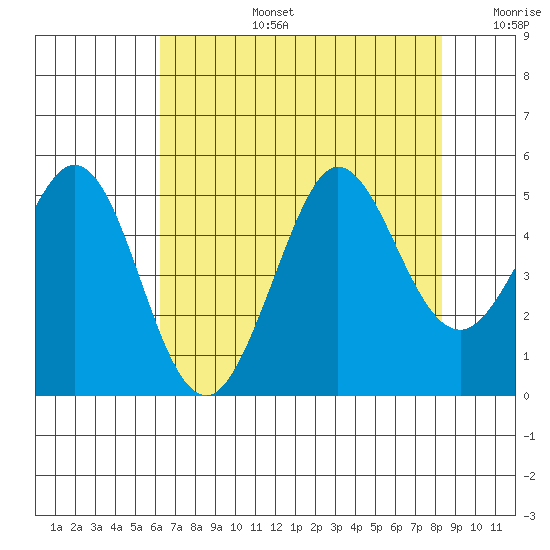 Bodega Bay tide chart for Saturday, August 5, 2023