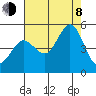 Bodega Bay tide chart for Tuesday, August 8, 2023